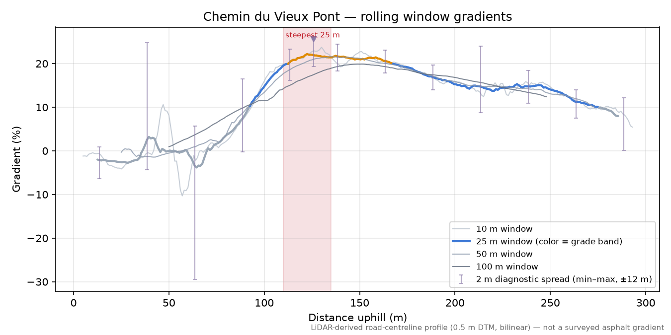 Chemin du Vieux Pont rolling gradient profile