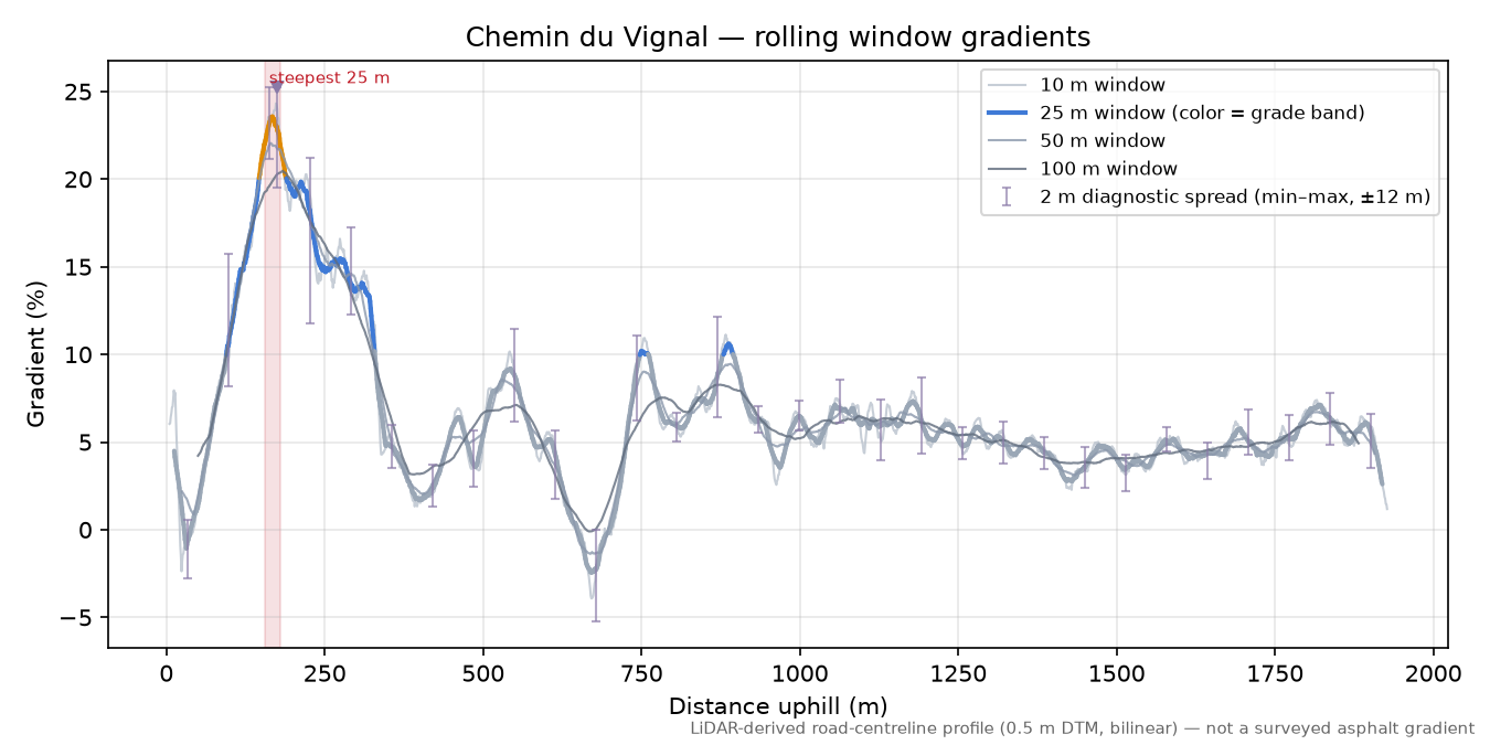 Chemin du Vignal rolling gradient profile