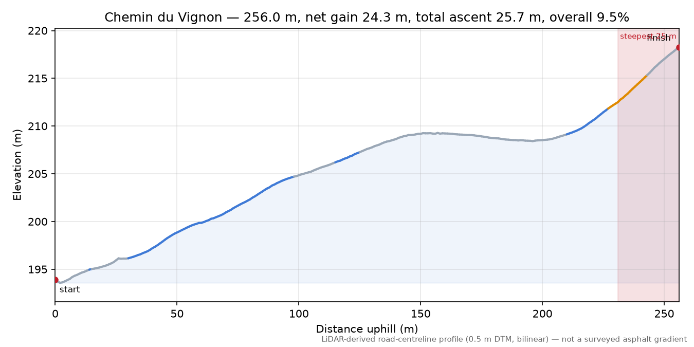 Chemin du Vignon elevation profile