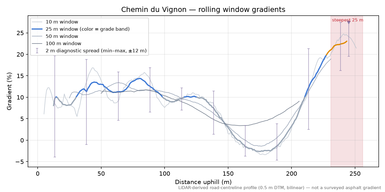Chemin du Vignon rolling gradient profile