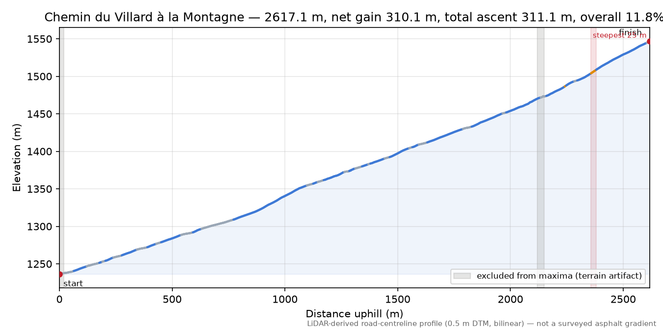 Chemin du Villard à la Montagne elevation profile