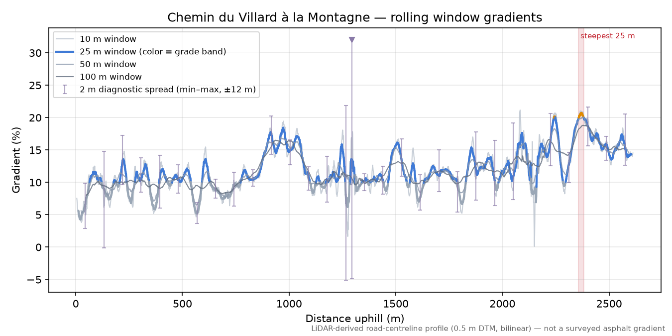 Chemin du Villard à la Montagne rolling gradient profile
