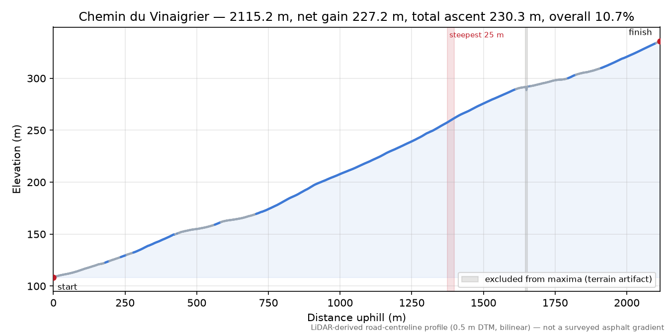 Chemin du Vinaigrier elevation profile