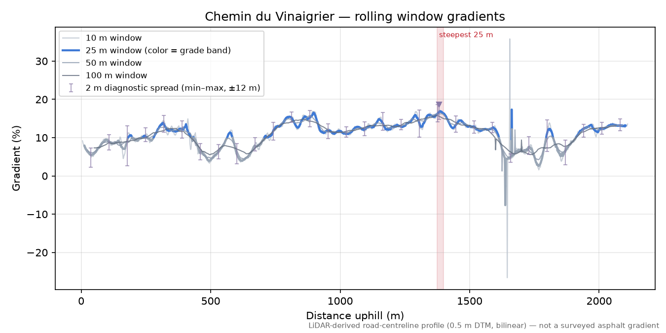 Chemin du Vinaigrier rolling gradient profile