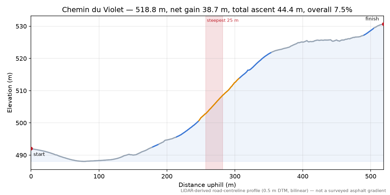 Chemin du Violet elevation profile