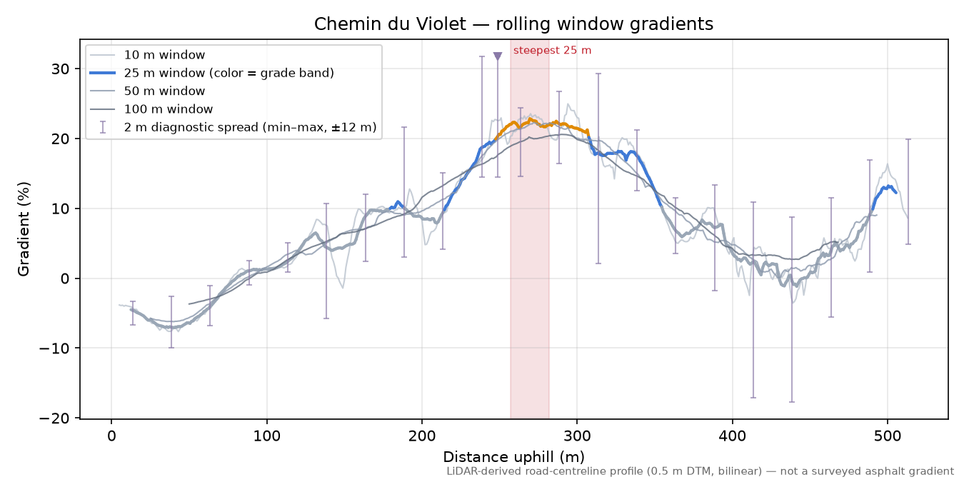 Chemin du Violet rolling gradient profile
