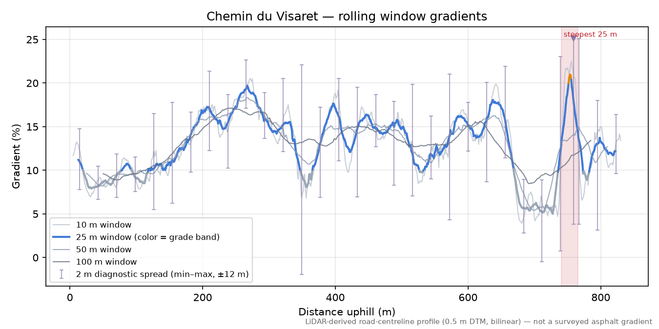 Chemin du Visaret rolling gradient profile