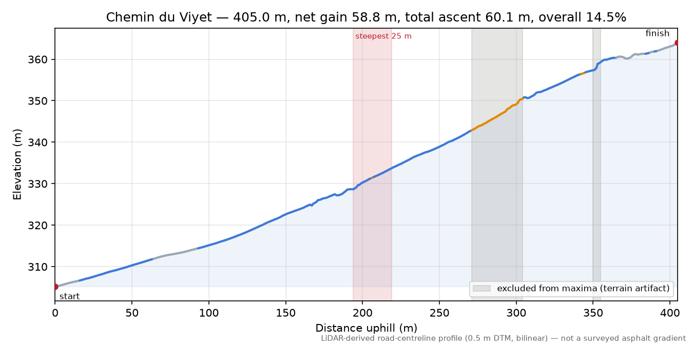 Chemin du Viyet elevation profile