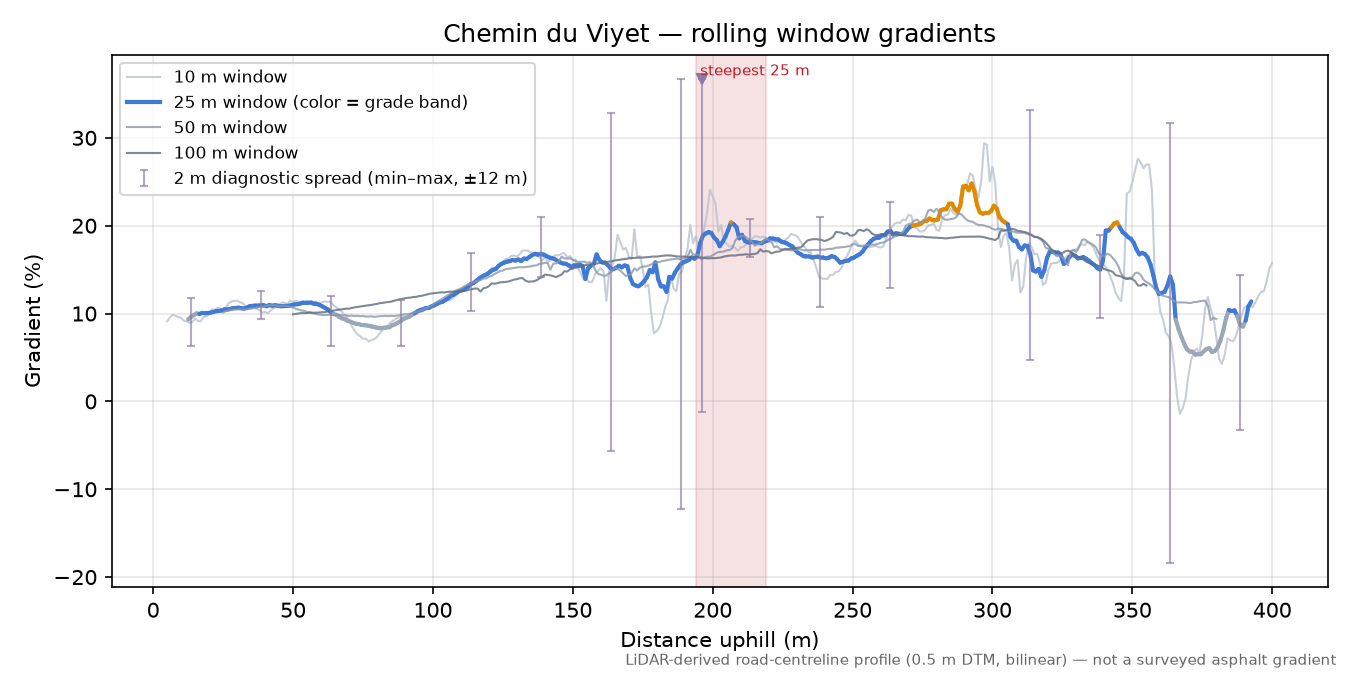 Chemin du Viyet rolling gradient profile