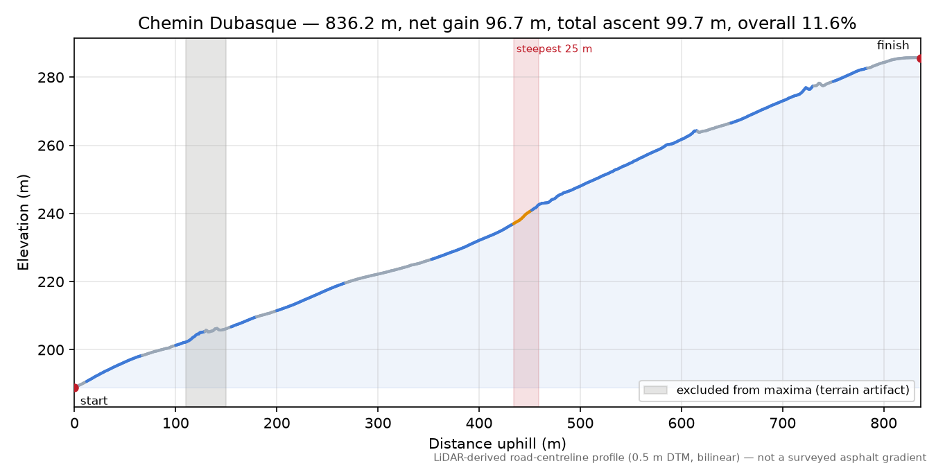 Chemin Dubasque elevation profile