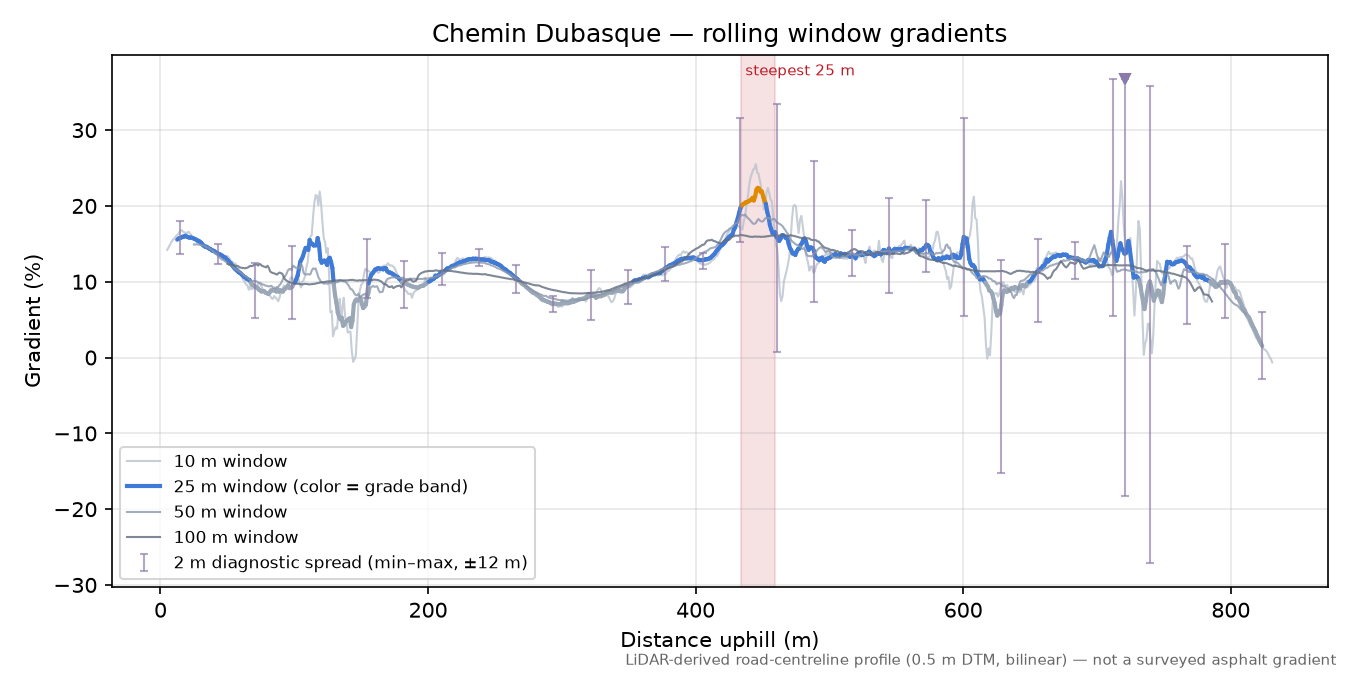 Chemin Dubasque rolling gradient profile