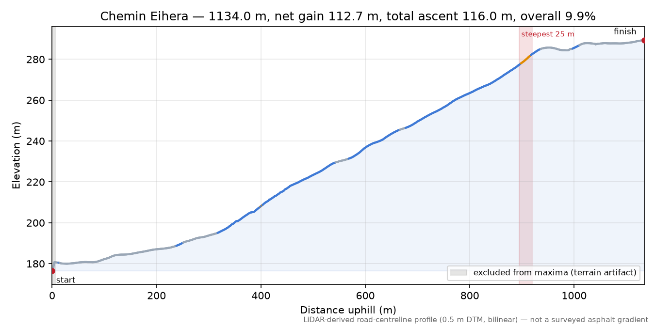 Chemin Eihera elevation profile