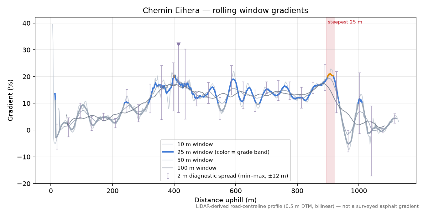 Chemin Eihera rolling gradient profile