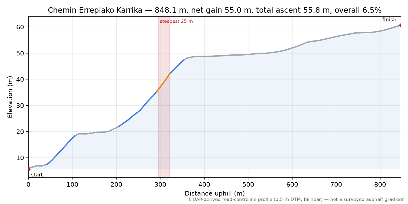 Chemin Errepiako Karrika elevation profile