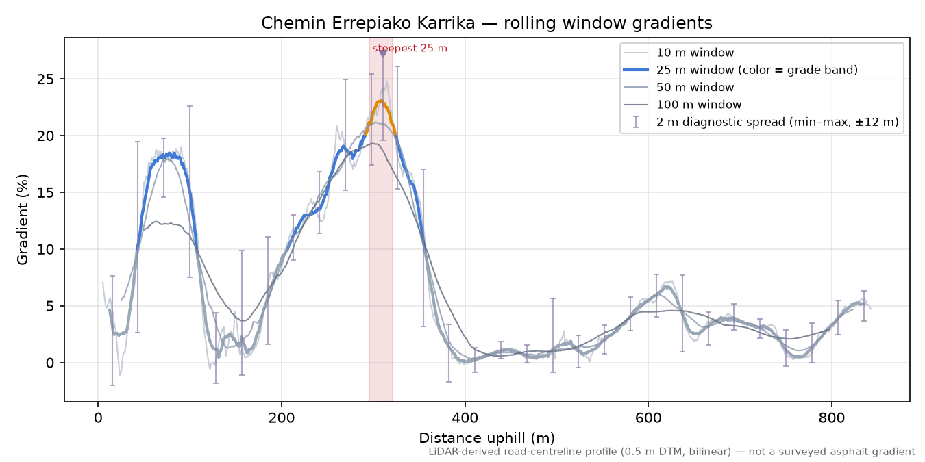 Chemin Errepiako Karrika rolling gradient profile