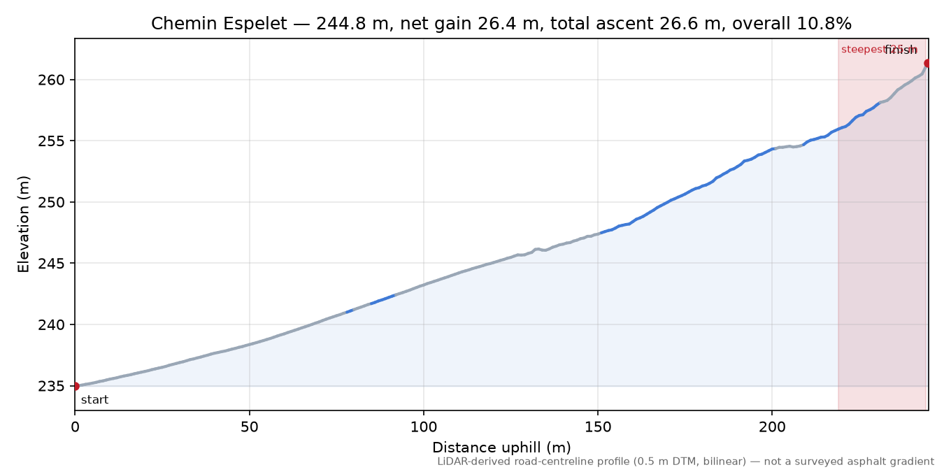 Chemin Espelet elevation profile