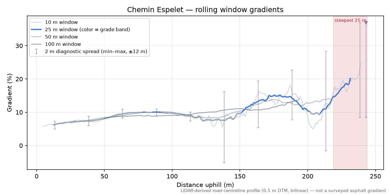 Chemin Espelet rolling gradient profile
