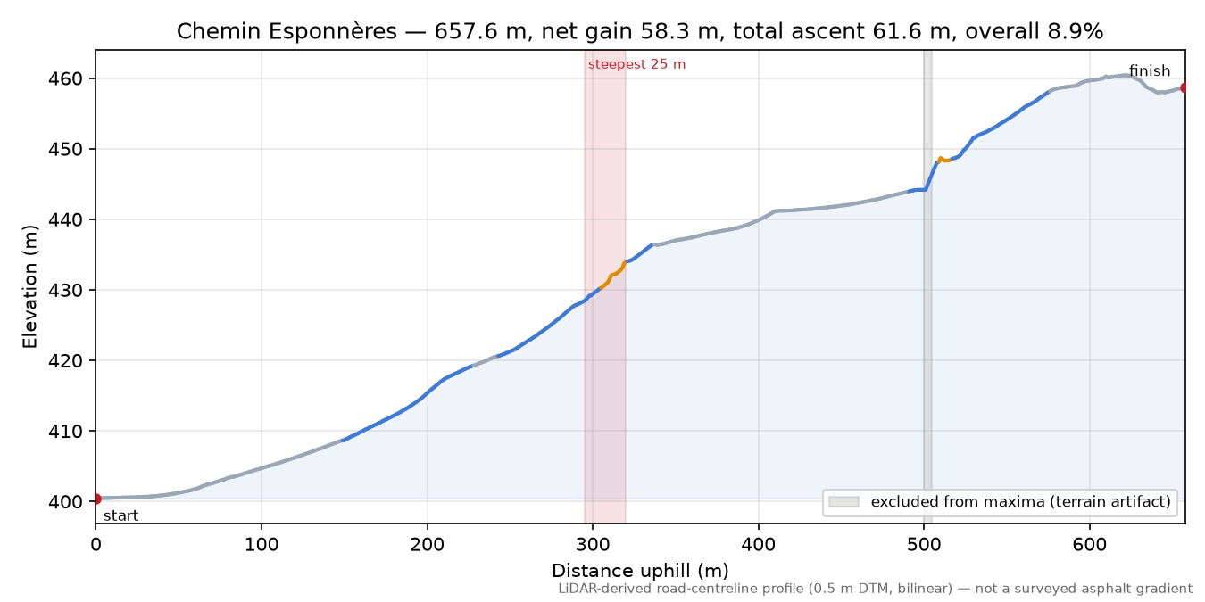 Chemin Esponnères elevation profile
