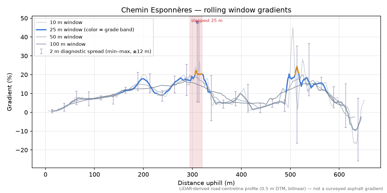Chemin Esponnères rolling gradient profile