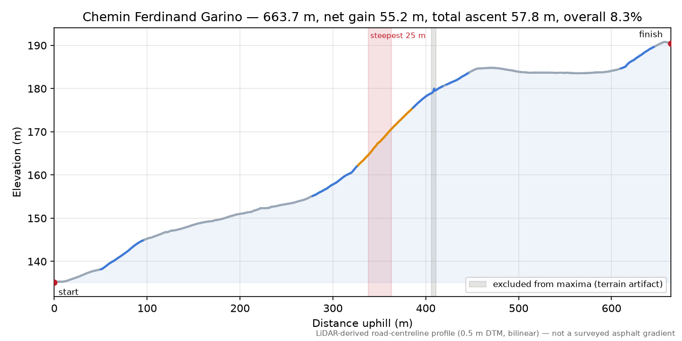 Chemin Ferdinand Garino elevation profile