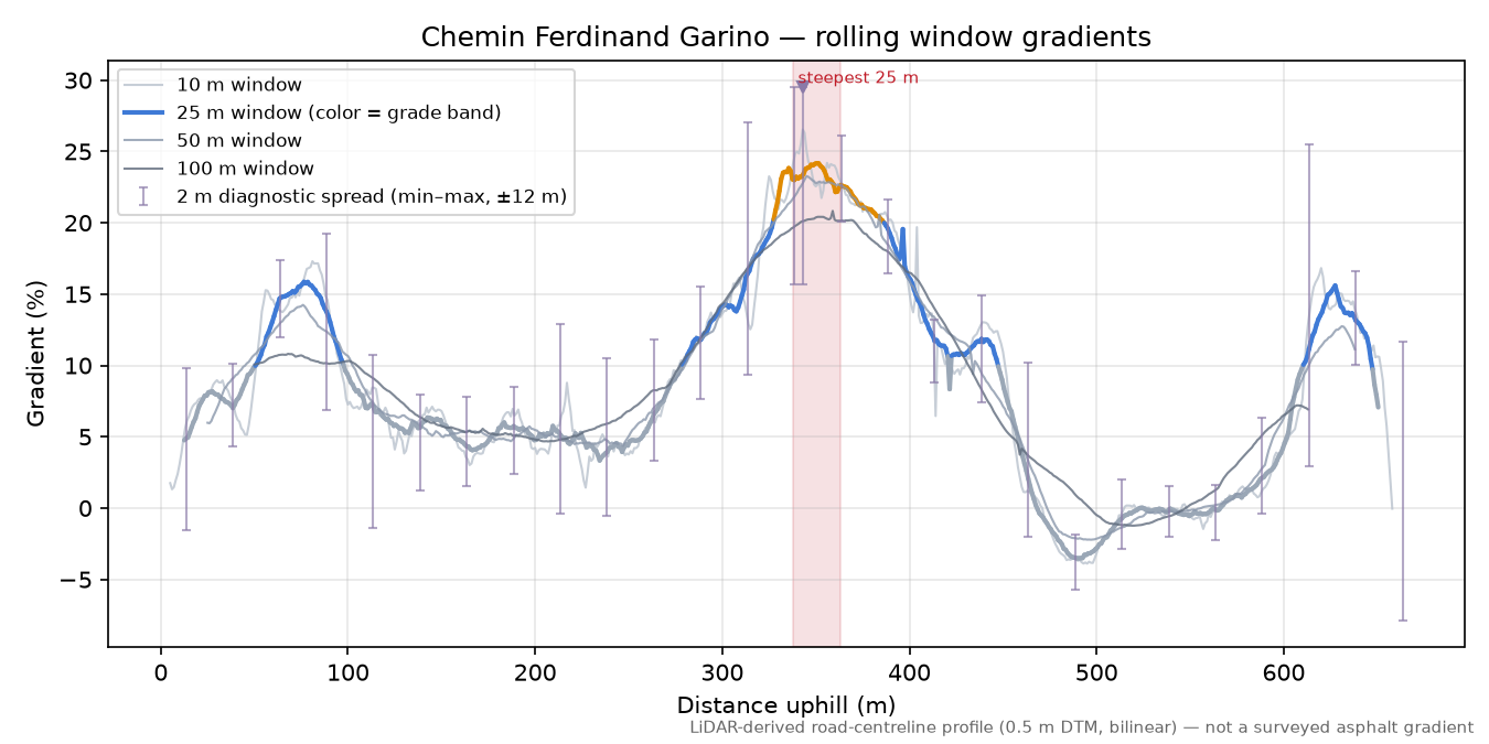 Chemin Ferdinand Garino rolling gradient profile