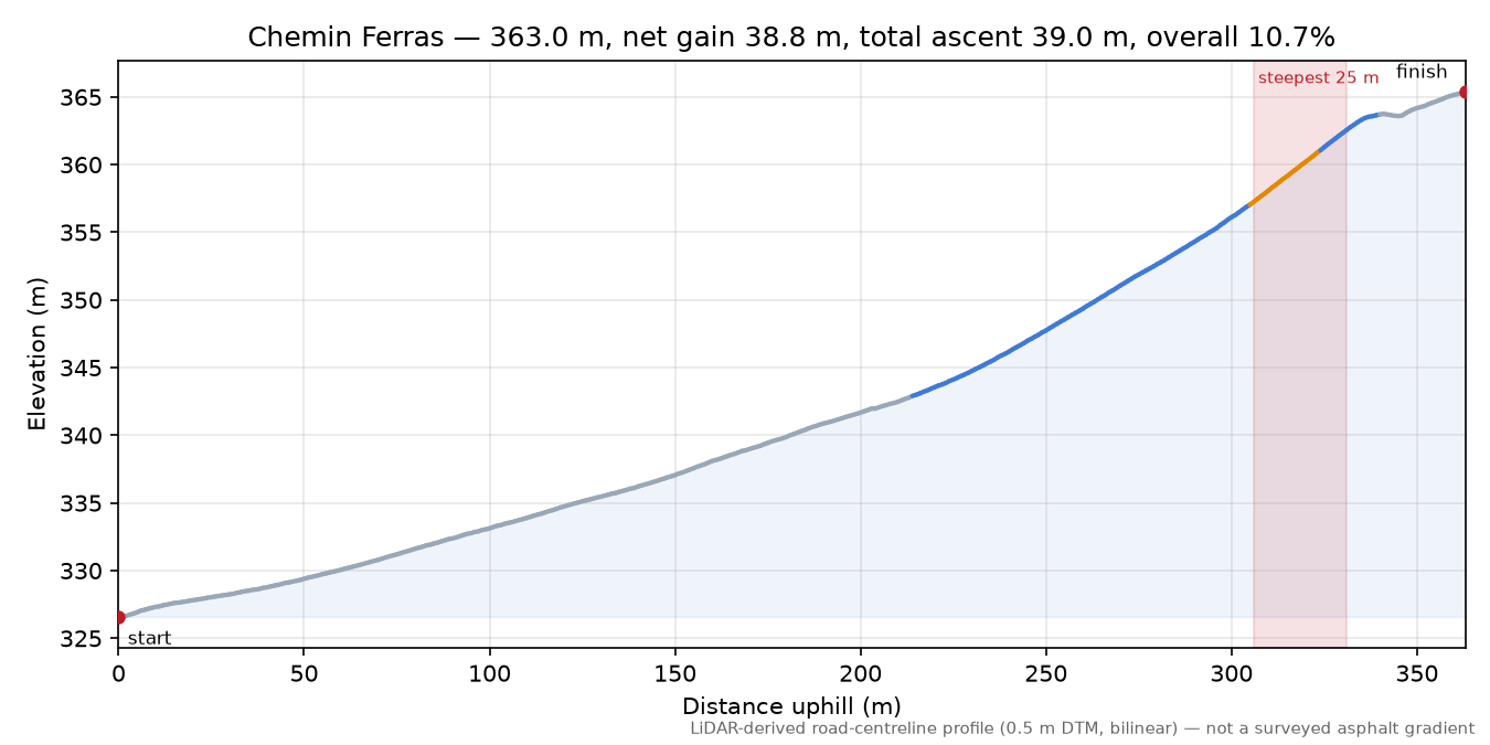 Chemin Ferras elevation profile