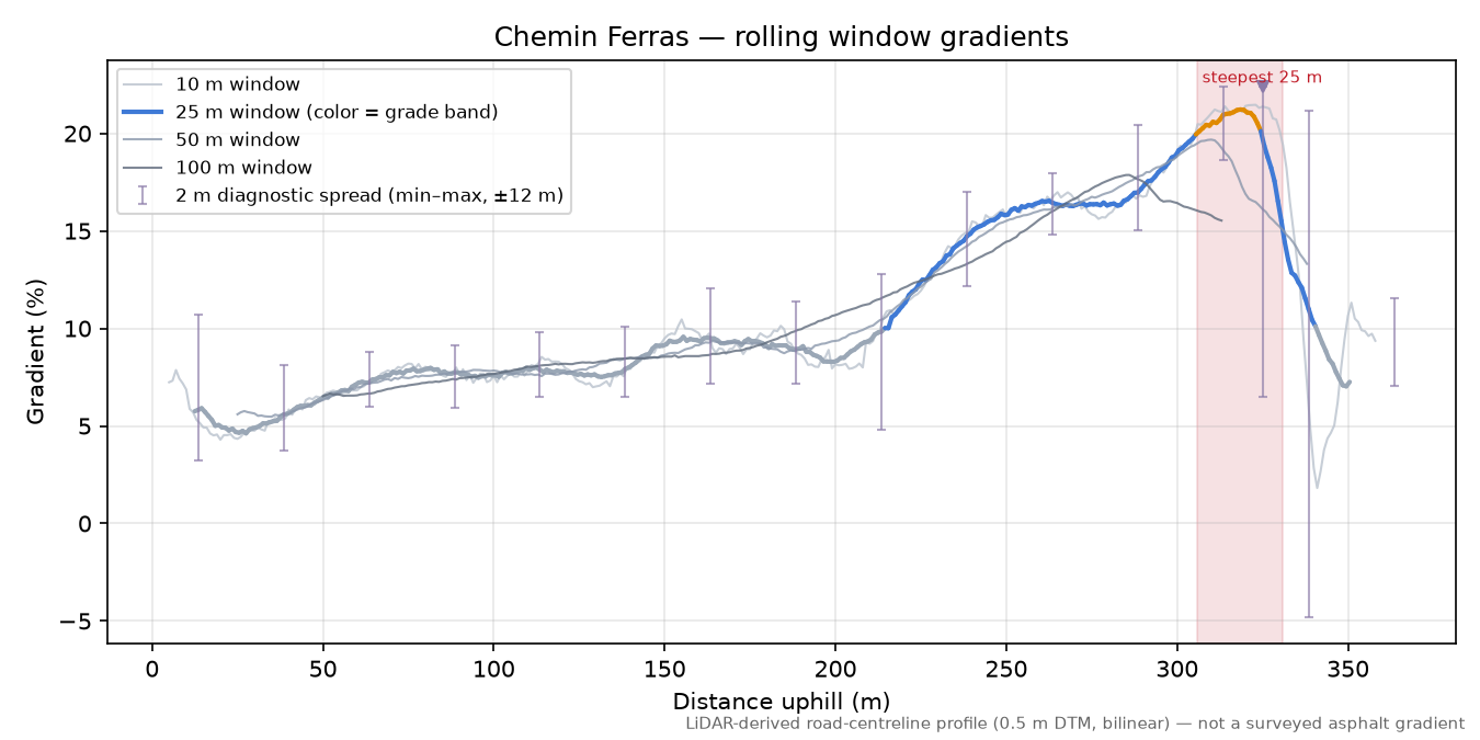 Chemin Ferras rolling gradient profile