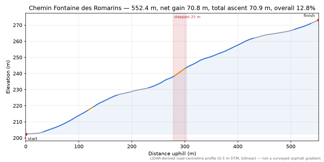 Chemin Fontaine des Romarins elevation profile