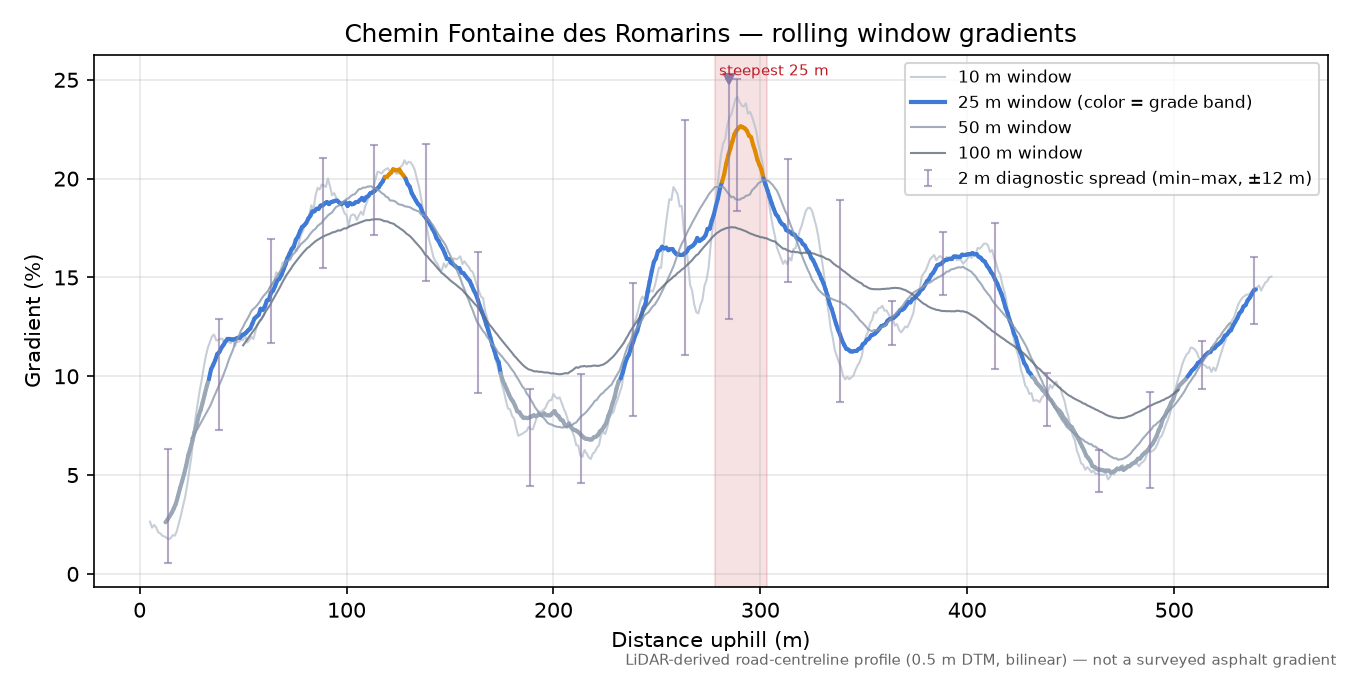 Chemin Fontaine des Romarins rolling gradient profile