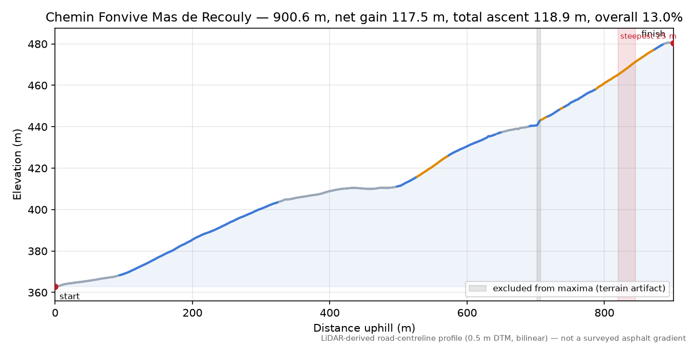 Chemin Fonvive Mas de Recouly elevation profile