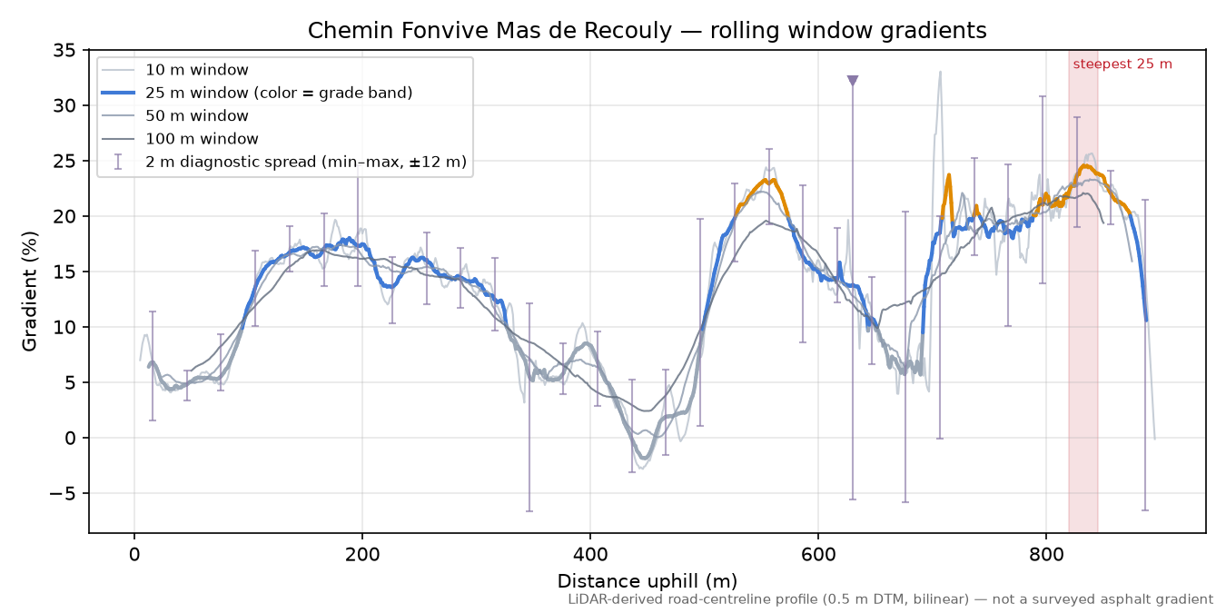 Chemin Fonvive Mas de Recouly rolling gradient profile