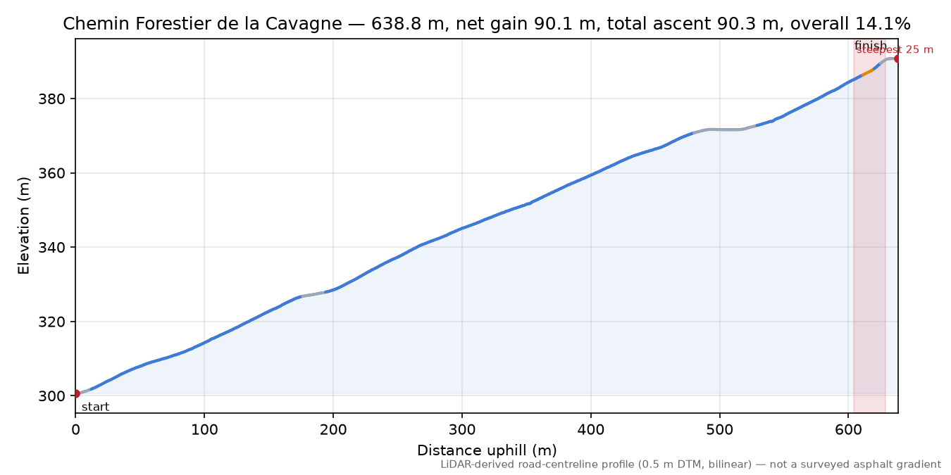 Chemin Forestier de la Cavagne elevation profile