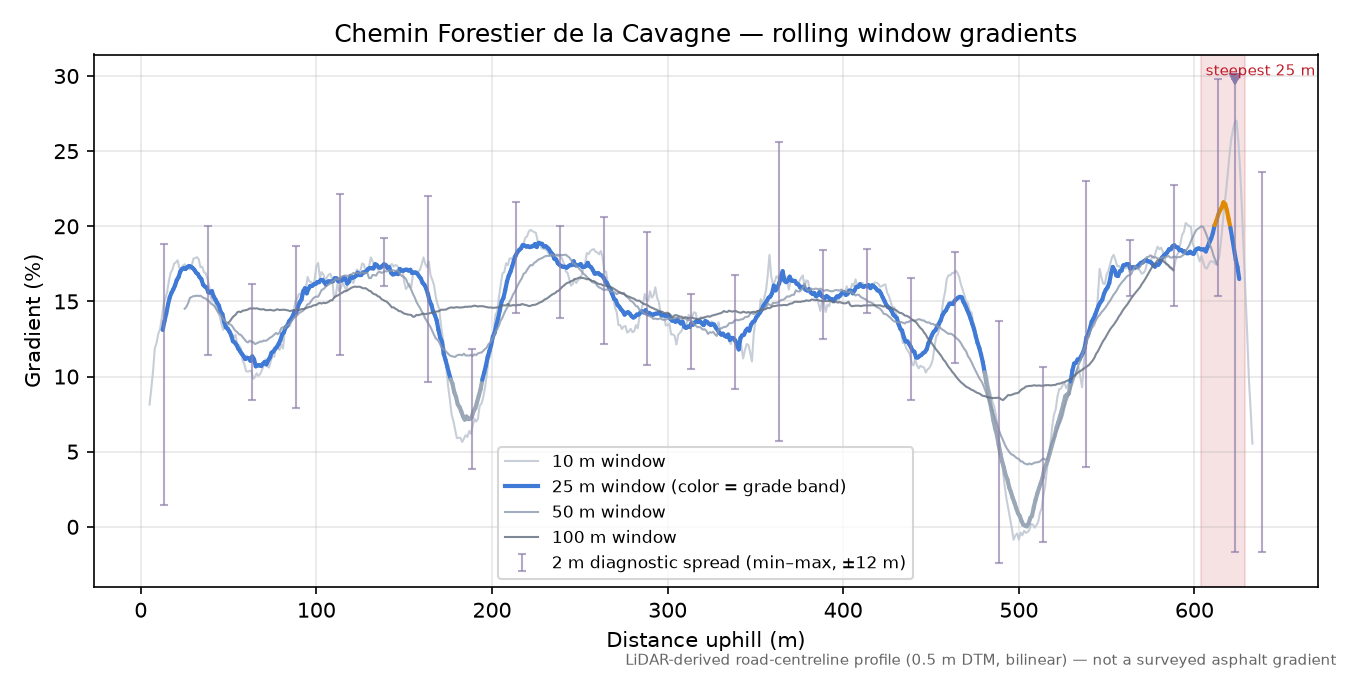 Chemin Forestier de la Cavagne rolling gradient profile