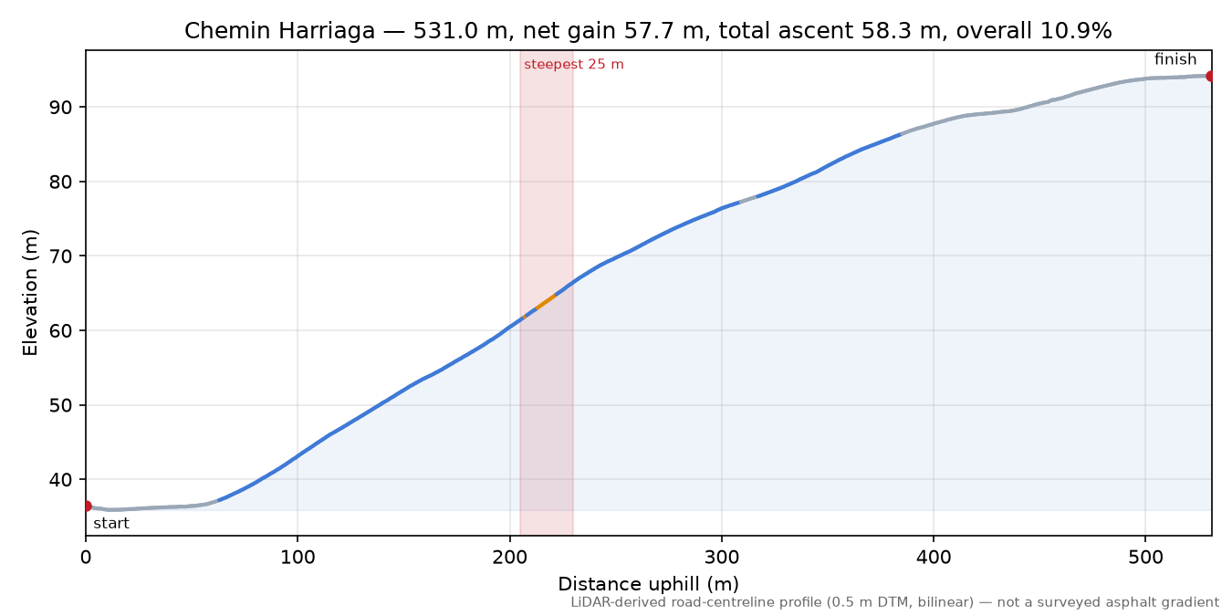 Chemin Harriaga elevation profile