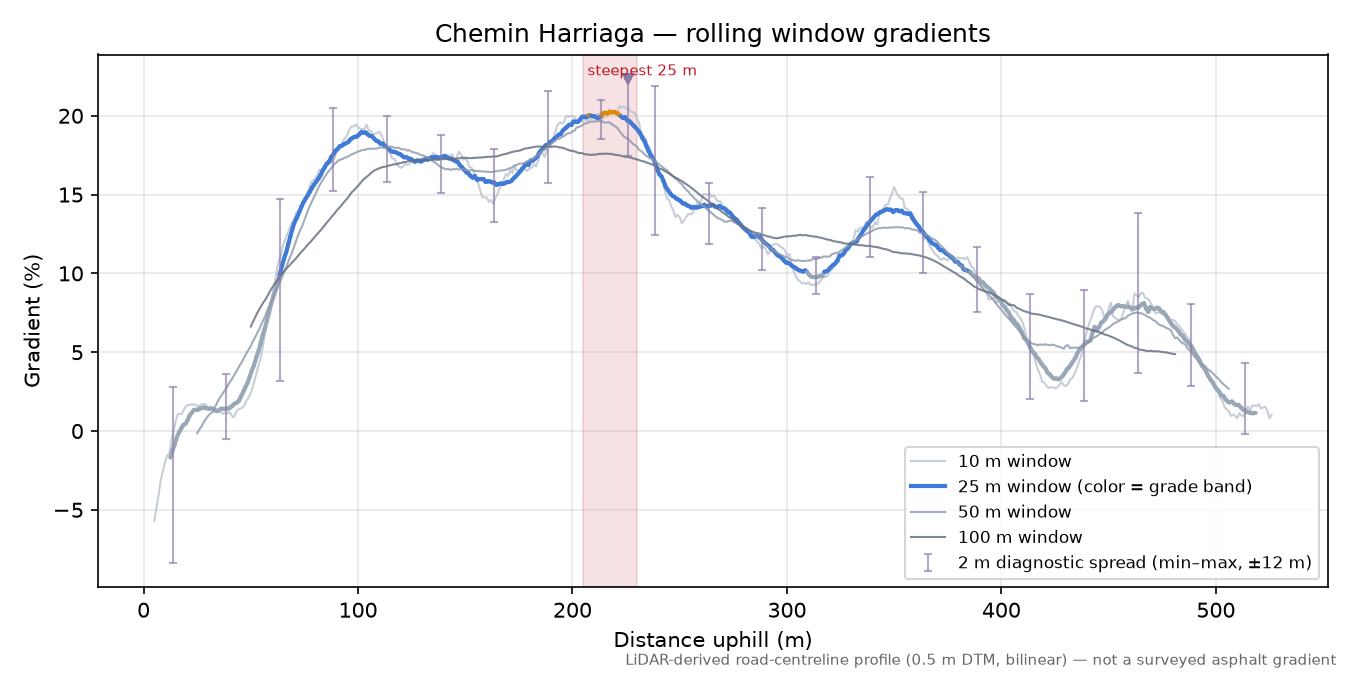 Chemin Harriaga rolling gradient profile