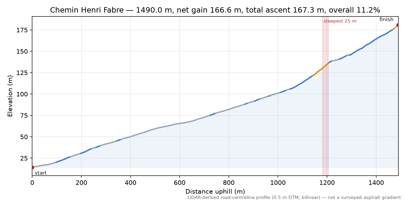 Chemin Henri Fabre elevation profile
