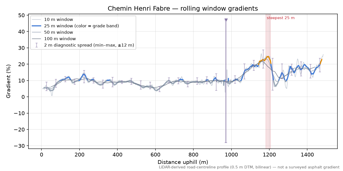 Chemin Henri Fabre rolling gradient profile