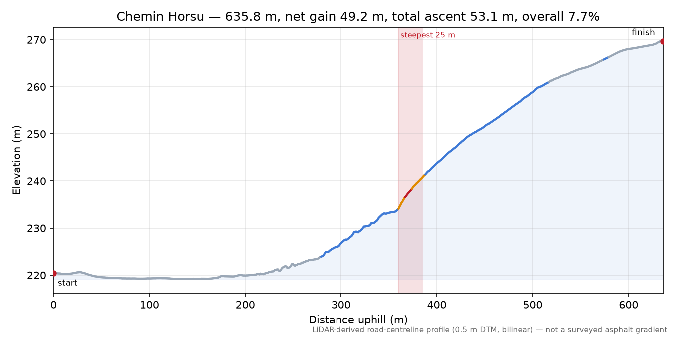 Chemin Horsu elevation profile
