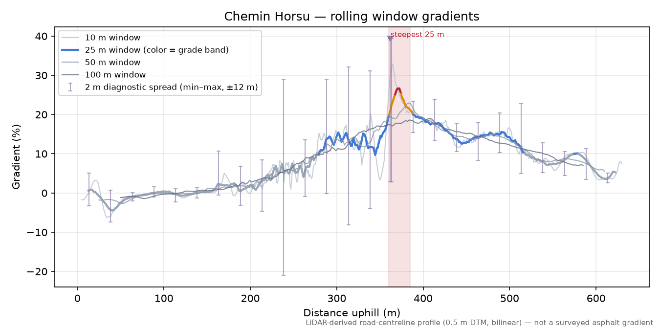 Chemin Horsu rolling gradient profile