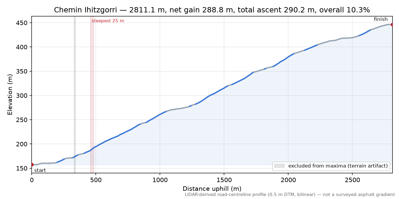 Chemin Ihitzgorri elevation profile