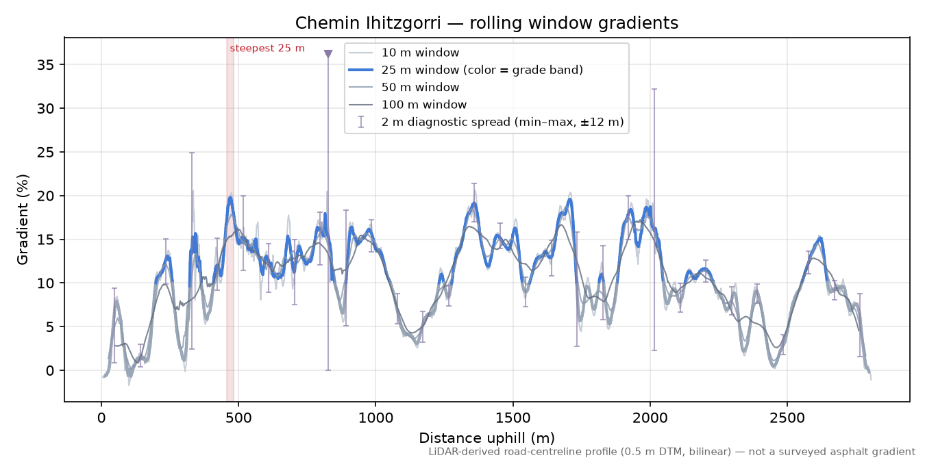Chemin Ihitzgorri rolling gradient profile