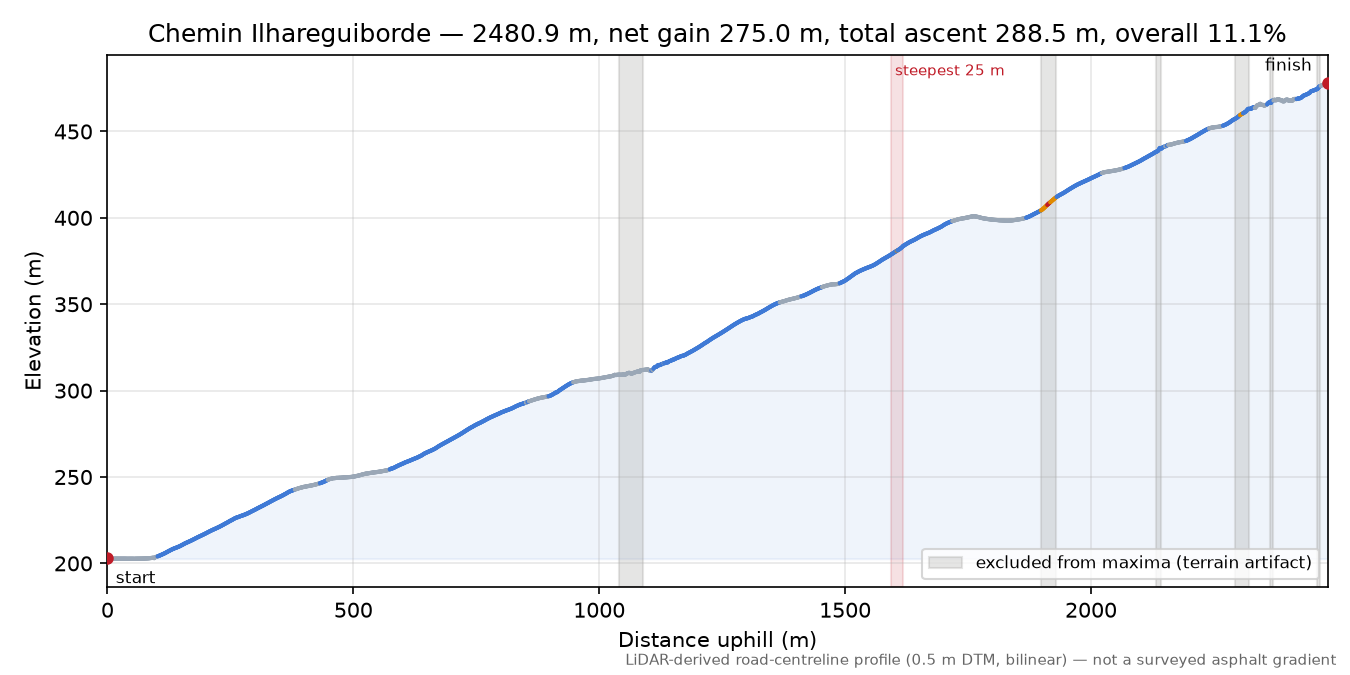 Chemin Ilhareguiborde elevation profile