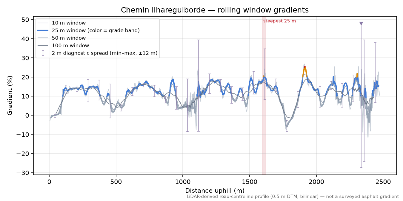 Chemin Ilhareguiborde rolling gradient profile