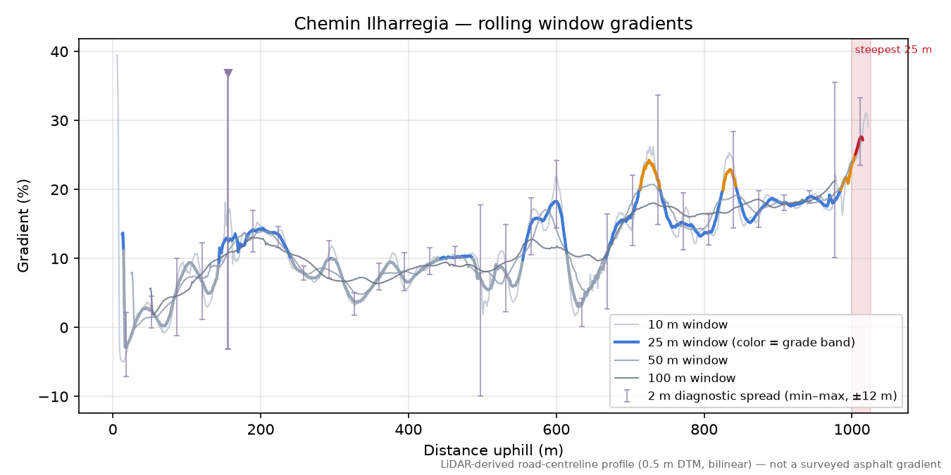 Chemin Ilharregia rolling gradient profile