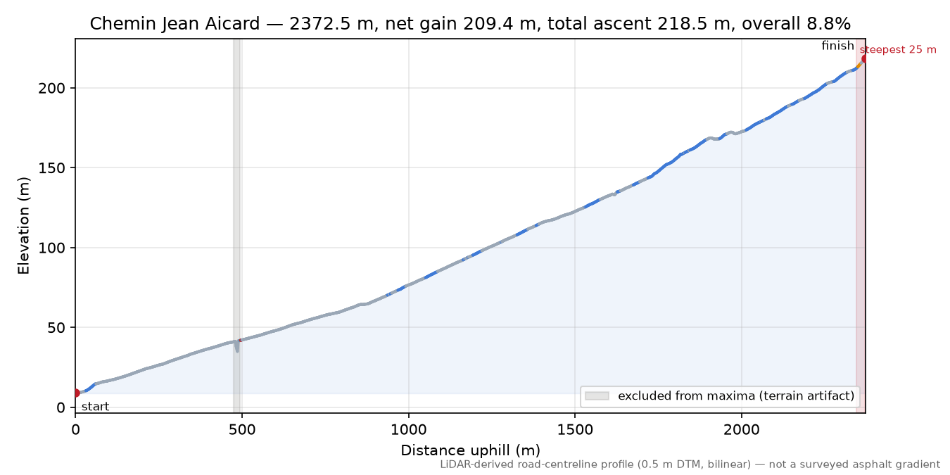 Chemin Jean Aicard elevation profile