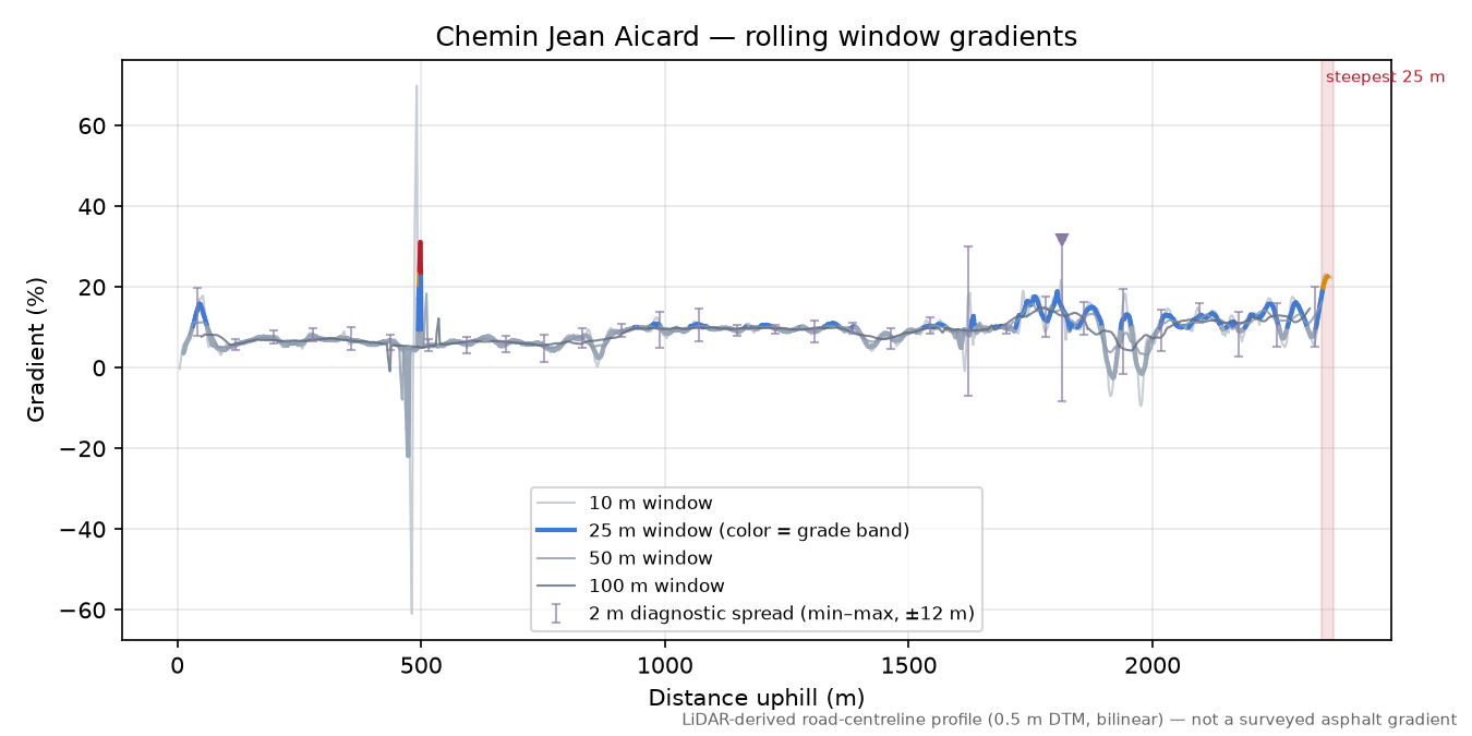 Chemin Jean Aicard rolling gradient profile