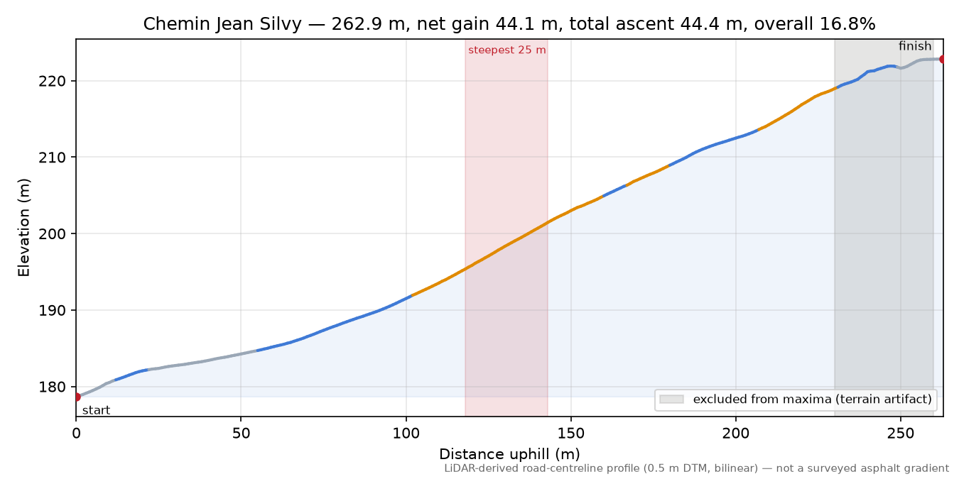 Chemin Jean Silvy elevation profile