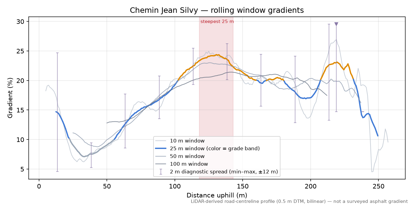Chemin Jean Silvy rolling gradient profile