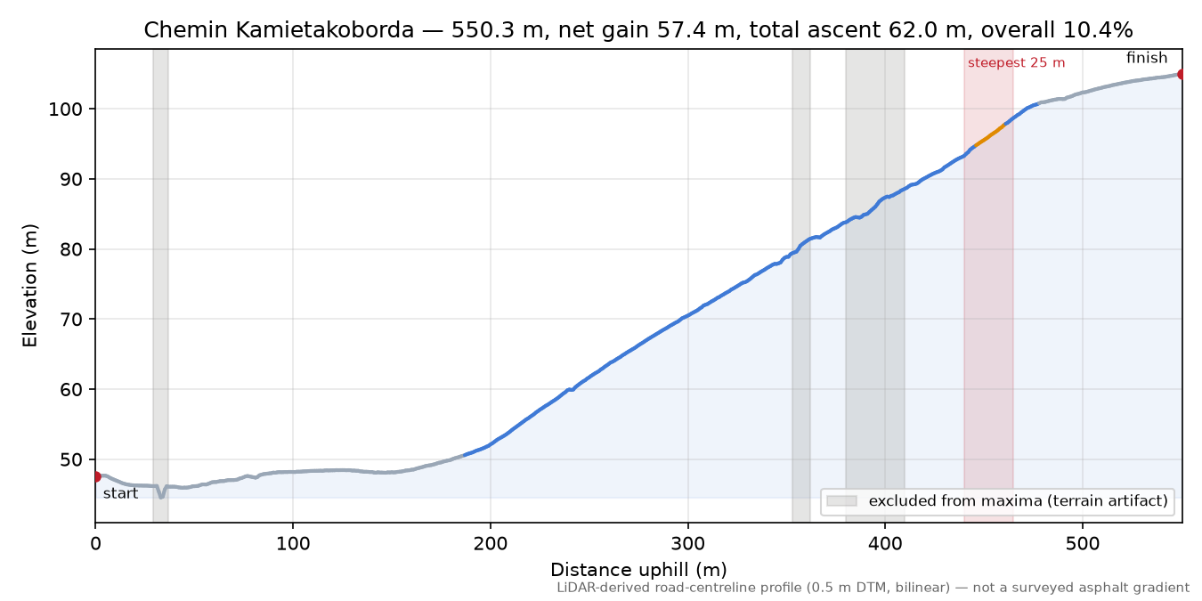 Chemin Kamietakoborda elevation profile