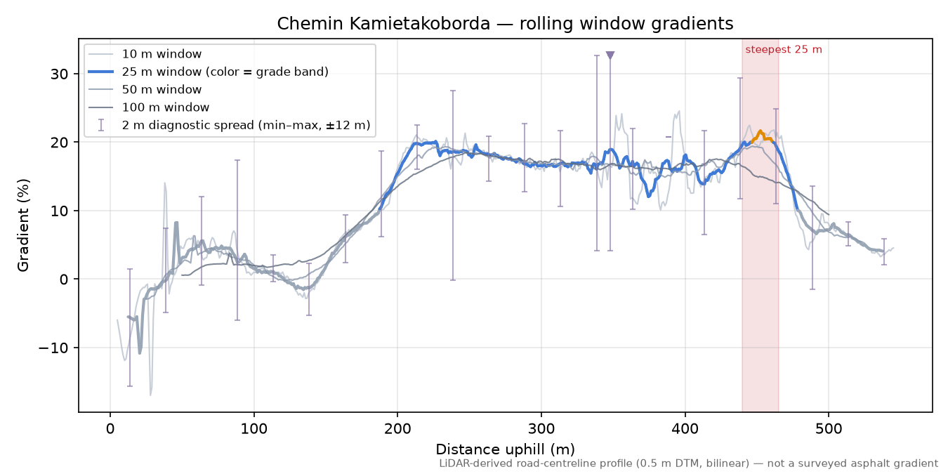 Chemin Kamietakoborda rolling gradient profile